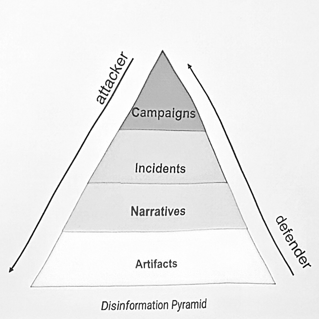 「虛假資訊金字塔」（Disinformation Pyramid）